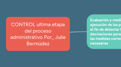 Mind Map: CONTROL ultima etapa del proceso administrativo Por_ Julie Bermúdez