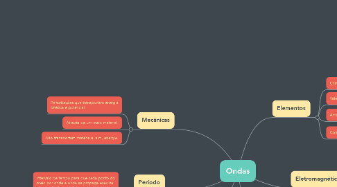 Mind Map: Ondas