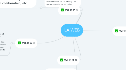 Mind Map: LA WEB