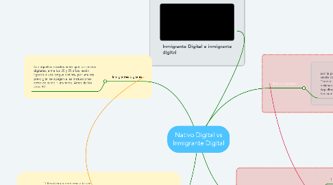 Mind Map: Nativo Digital vs Inmigrante Digital