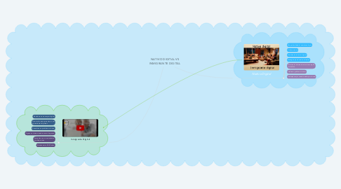 Mind Map: NATIVO DIGITAL VS INMIGRANTE DIGITAL