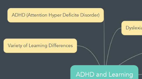 Mind Map: ADHD and Learning Differences