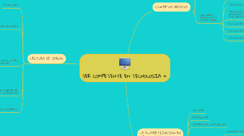 Mind Map: SER COMPETENTE EN TECNOLOGÍA