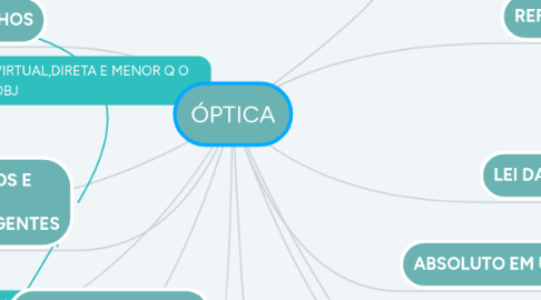 Mind Map: ÓPTICA