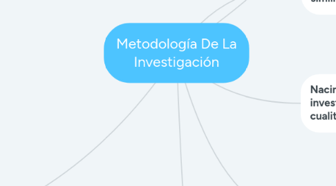 Mind Map: Metodología De La Investigación