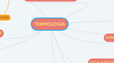 Mind Map: TERMOLOGIA