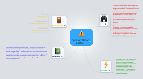 Mind Map: Компьютерные вирусы