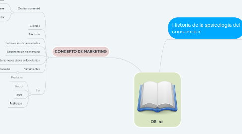 Mind Map: PSICOLOGIA DEL CONSUMIDOR