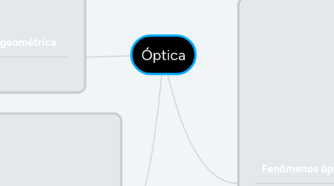 Mind Map: Óptica