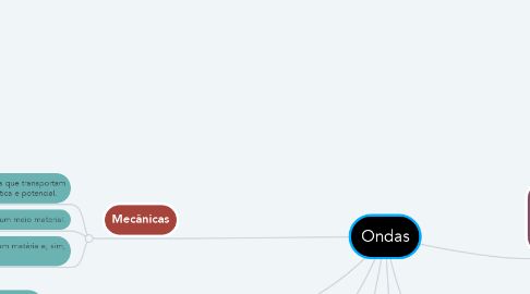 Mind Map: Ondas