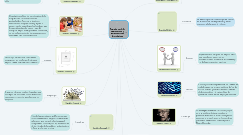 Mind Map: Transtorno de la personalidad y formulaciones diagnósticas