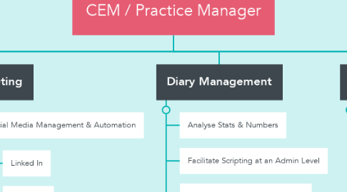 Mind Map: CEM / Practice Manager