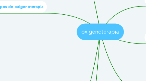 Mind Map: oxigenoterapia