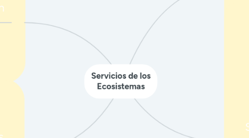 Mind Map: Servicios de los Ecosistemas