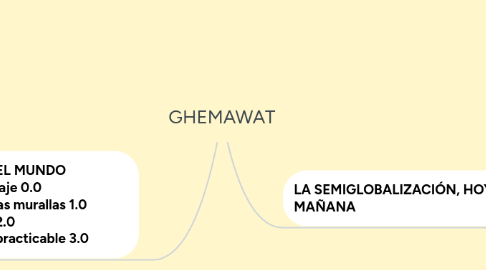 Mind Map: GHEMAWAT