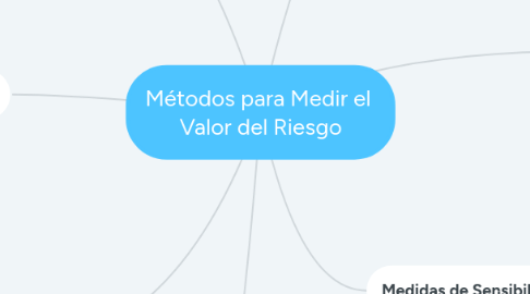 Mind Map: Métodos para Medir el  Valor del Riesgo