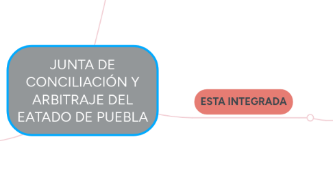 Mind Map: JUNTA DE CONCILIACIÓN Y ARBITRAJE DEL EATADO DE PUEBLA