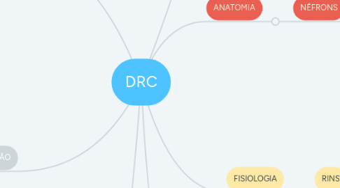 Mind Map: DRC