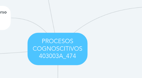 Mind Map: PROCESOS COGNOSCITIVOS 403003A_474