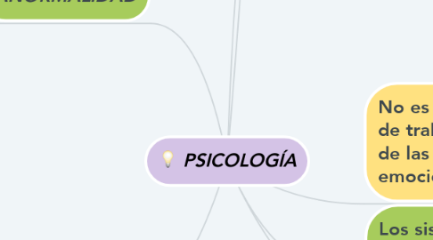 Mind Map: PSICOLOGÍA