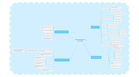 Mind Map: Antecedentes de la Sociología