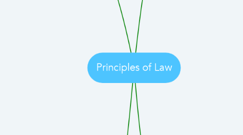 Mind Map: Principles of Law