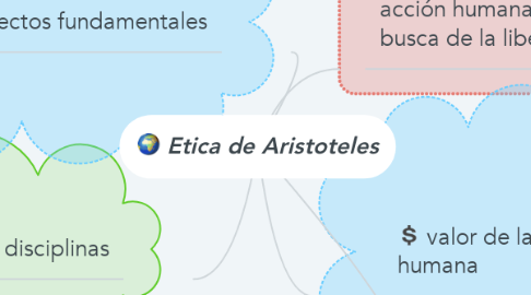 Mind Map: Etica de Aristoteles