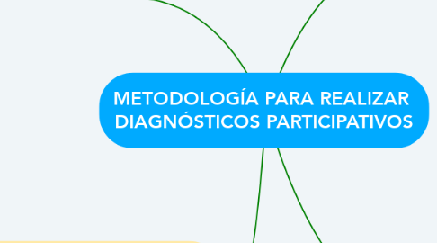 Mind Map: METODOLOGÍA PARA REALIZAR  DIAGNÓSTICOS PARTICIPATIVOS