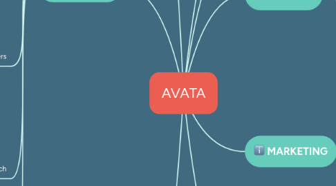 Mind Map: AVATA