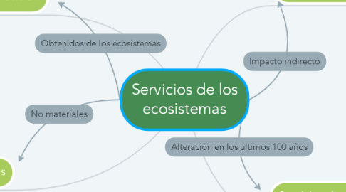 Mind Map: Servicios de los ecosistemas