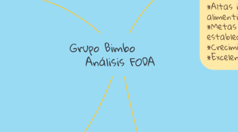 Mind Map: Grupo Bimbo        Análisis FODA