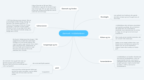 Mind Map: danmark i middelalderen