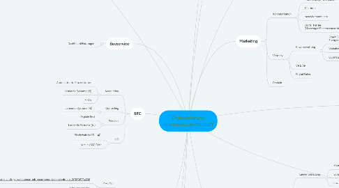 Mind Map: Digitalisierung Immobilienwirtschaft