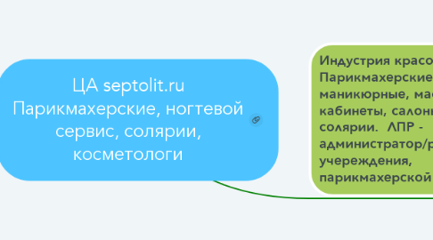 Mind Map: ЦА septolit.ru Парикмахерские, ногтевой сервис, солярии, косметологи
