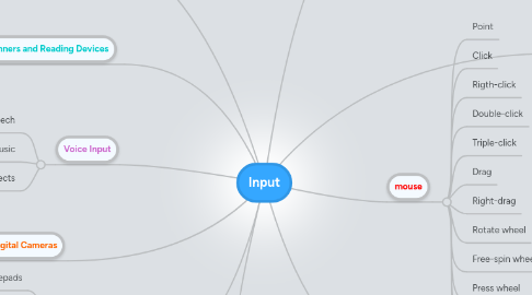 Mind Map: Input