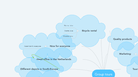 Mind Map: Group tours