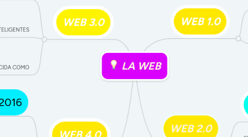 Mind Map: LA WEB