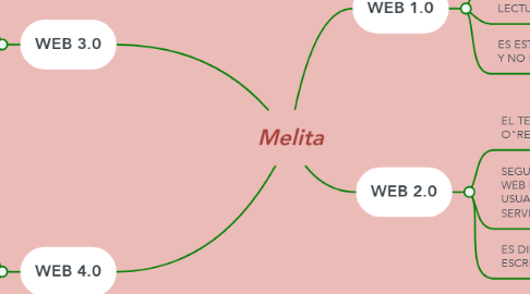 Mind Map: Melita