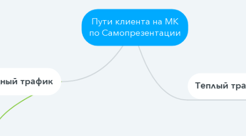 Mind Map: Пути клиента на МК по Самопрезентации