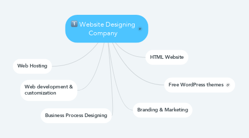 Mind Map: Website Designing Company