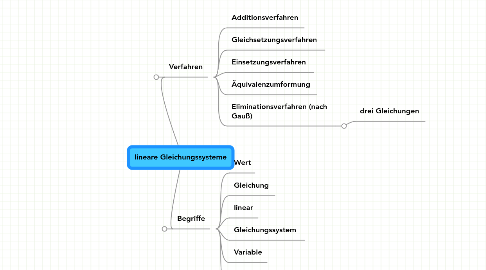 Mind Map: lineare Gleichungssysteme