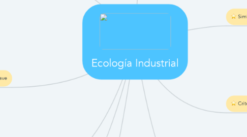 Mind Map: Ecología Industrial