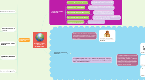 Mind Map: INTRODUCCIÓN AL MARKETING INTERNACIONAL