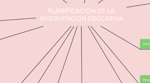 Mind Map: PLANIFICACION DE LA INTERVENCION EDUCATIVA