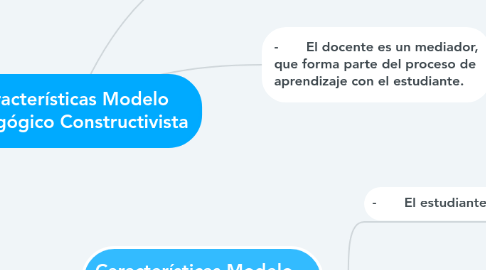 Mind Map: Características Modelo Pedagógico Constructivista