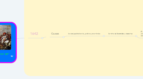 Mind Map: Revoluciòn Inglesa 1er Periodo