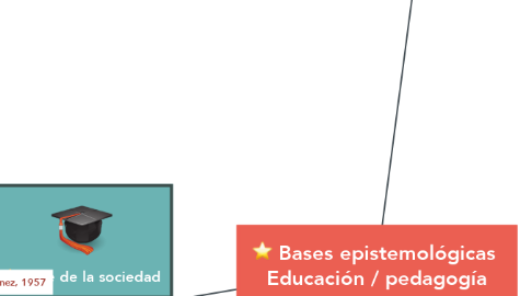 Mind Map: Bases epistemológicas  Educación / pedagogía