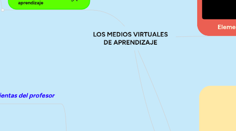 Mind Map: LOS MEDIOS VIRTUALES DE APRENDIZAJE