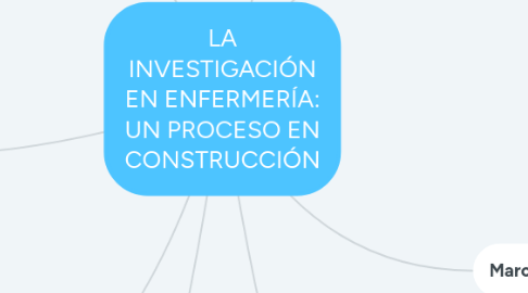 Mind Map: LA INVESTIGACIÓN EN ENFERMERÍA: UN PROCESO EN CONSTRUCCIÓN