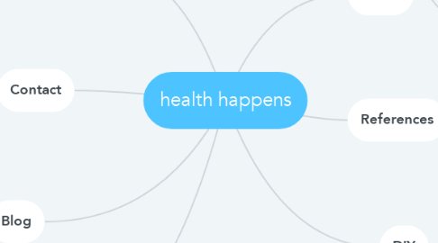 Mind Map: health happens